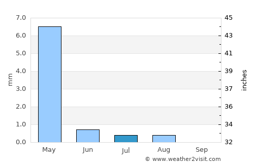 Wāshēr average rain in July