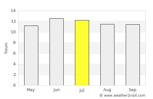Wāshēr average rain in July