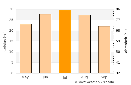 Wāshēr average temperature in July