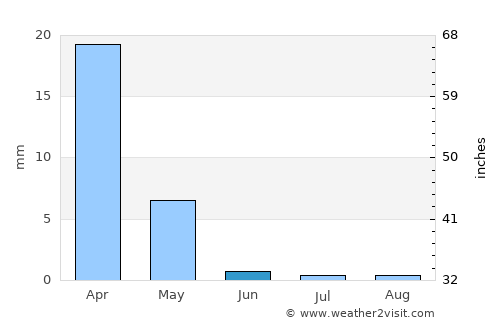 Wāshēr average rain in June