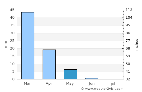 Wāshēr average rain in May