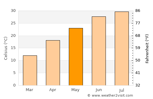 Wāshēr average temperature in May
