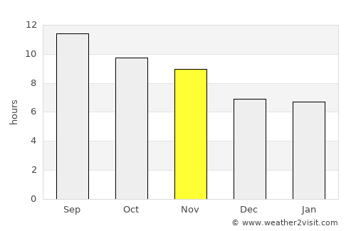 Wāshēr average rain in November