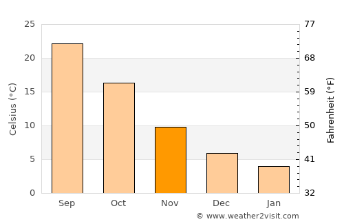 Wāshēr average temperature in November