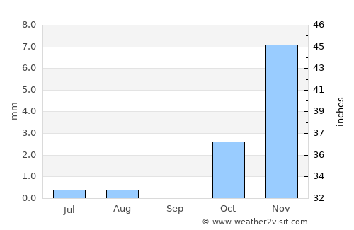 Wāshēr average rain in September