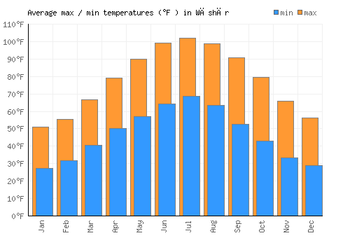 Wāshēr average minimum / maximum temperatures (Fahrenheit)
