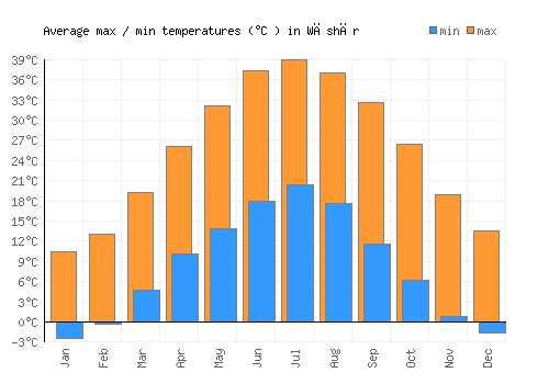 Wāshēr average minimum / maximum temperatures (Celsius)