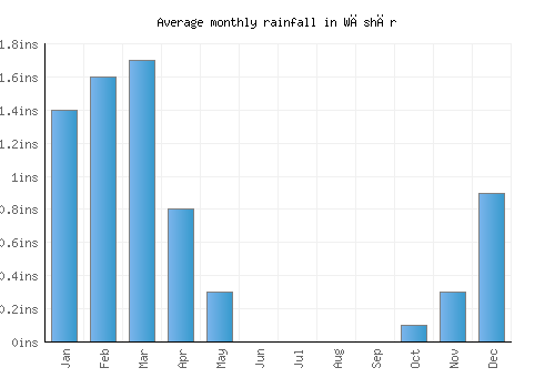 Wāshēr monthly rainfall chart (inches)
