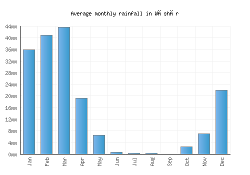Wāshēr monthly rainfall chart (mm)