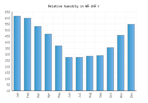 Wāshēr relative humidity averages