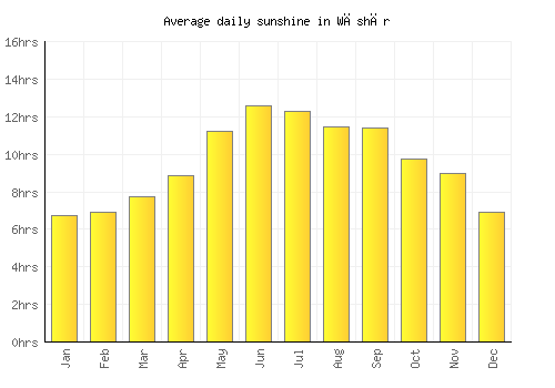 Wāshēr average daily sunshine chart