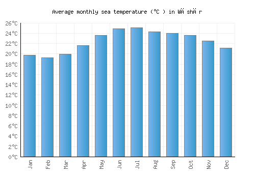 Wāshēr average sea temperature chart (Celsius)