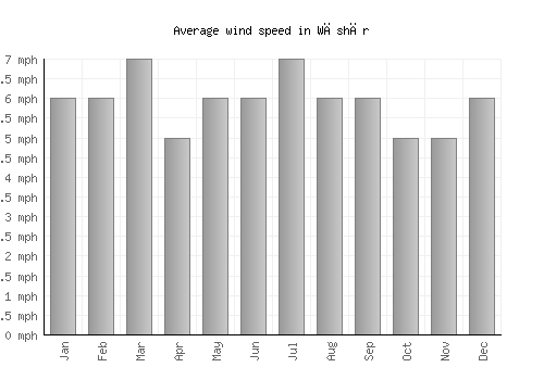 Wāshēr average winspeed by month (mph)