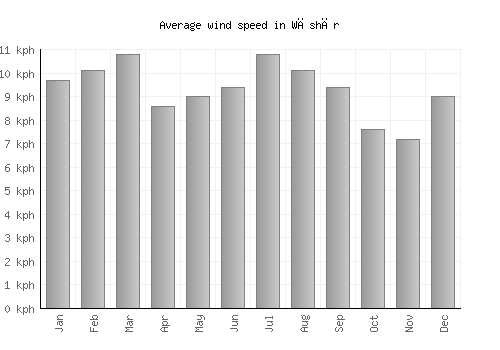 Wāshēr average winspeed by month (km/h)
