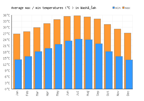 Washḩah average minimum / maximum temperatures (Celsius)