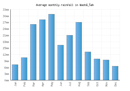 Washḩah monthly rainfall chart (mm)