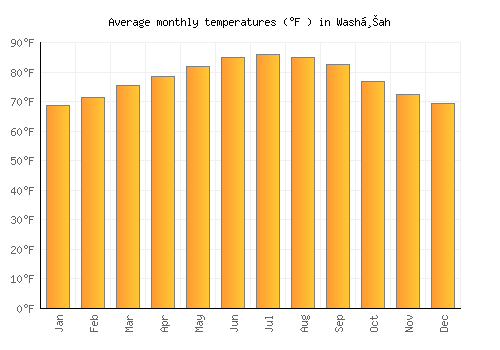Washḩah average temperature chart (Fahrenheit)