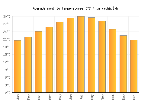 Washḩah average temperature chart (Celsius)