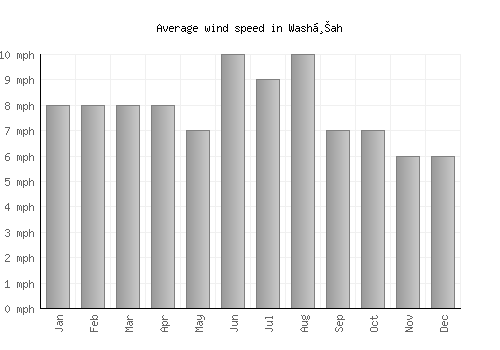 Washḩah average winspeed by month (mph)
