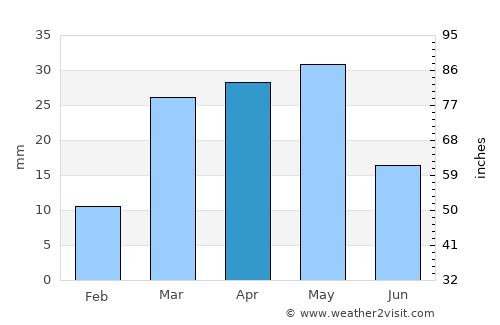 Washḩah average rain in April