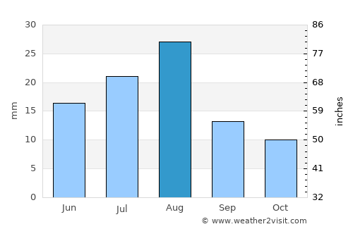 Washḩah average rain in August