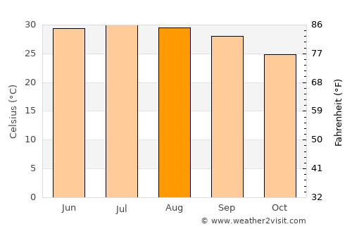 Washḩah average temperature in August