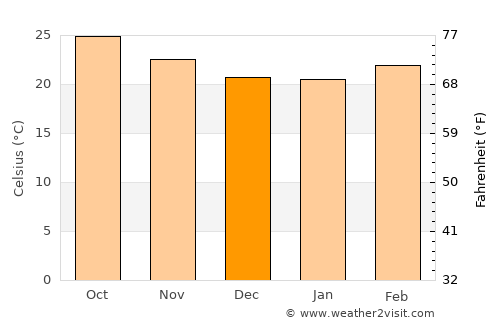 Washḩah average temperature in December