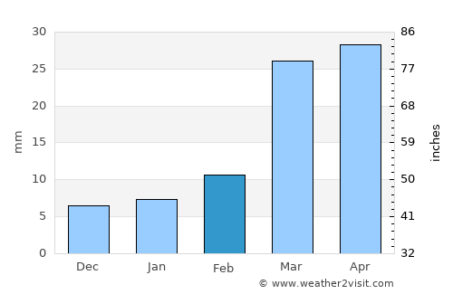 Washḩah average rain in February