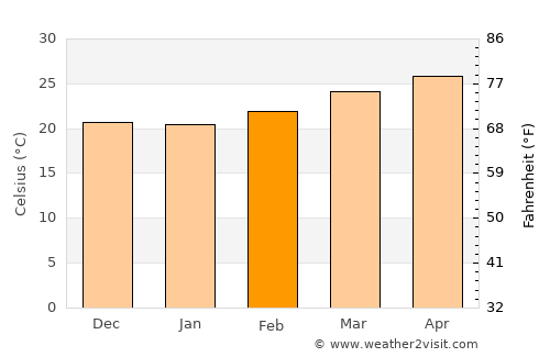 Washḩah average temperature in February
