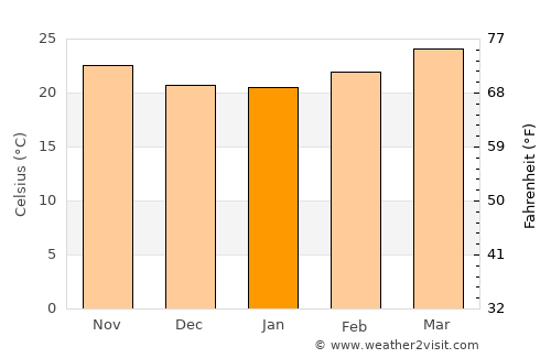 Washḩah average temperature in January