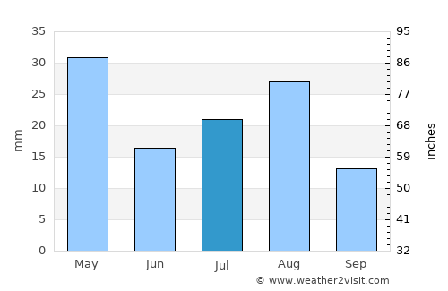 Washḩah average rain in July
