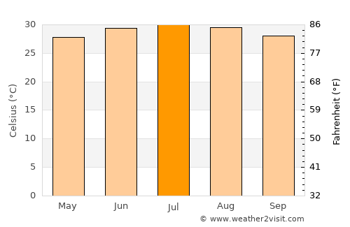 Washḩah average temperature in July