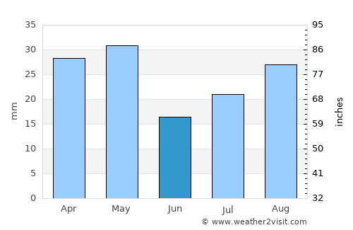 Washḩah average rain in June