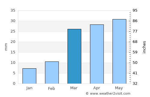Washḩah average rain in March