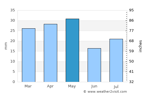 Washḩah average rain in May
