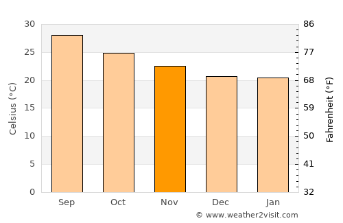 Washḩah average temperature in November