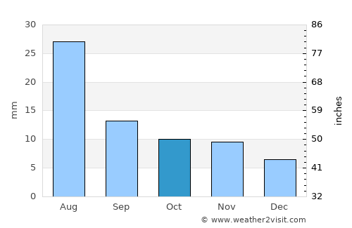 Washḩah average rain in October