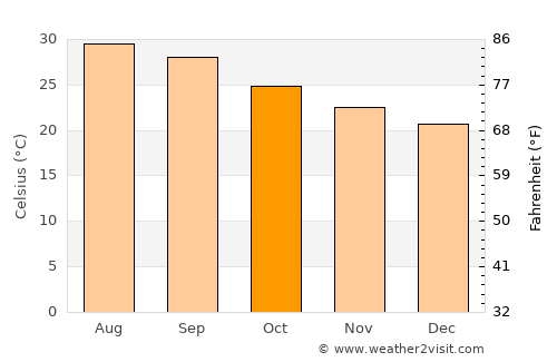Washḩah average temperature in October