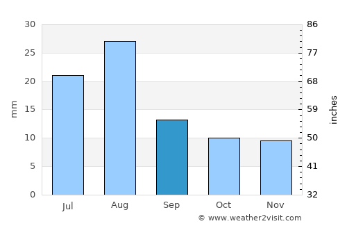 Washḩah average rain in September