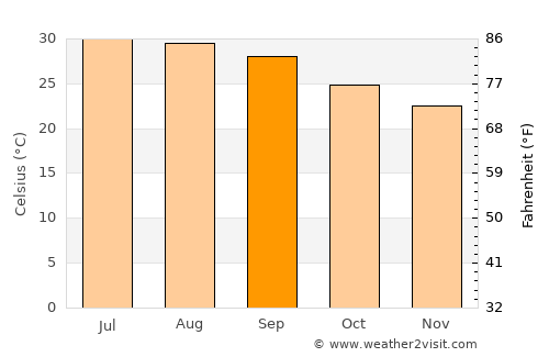 Washḩah average temperature in September