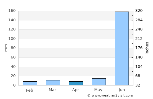 Wāshīm average rain in April