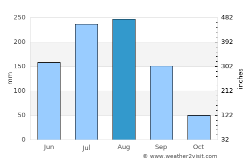 Wāshīm average rain in August