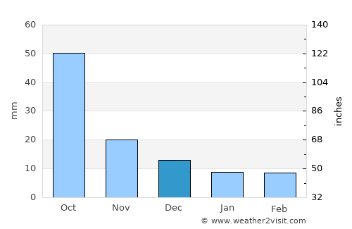 Wāshīm average rain in December