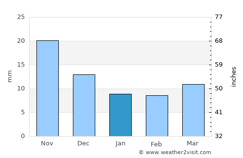 Wāshīm average rain in January