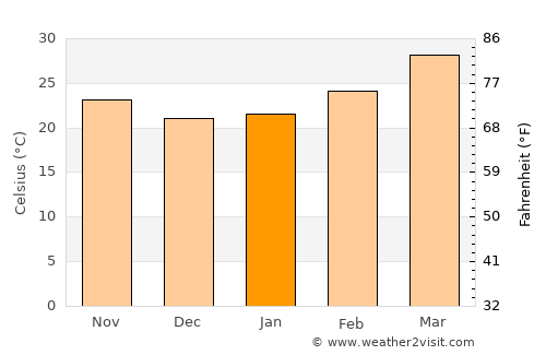 Wāshīm average temperature in January