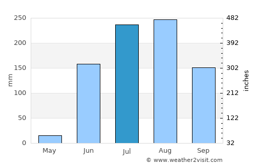 Wāshīm average rain in July