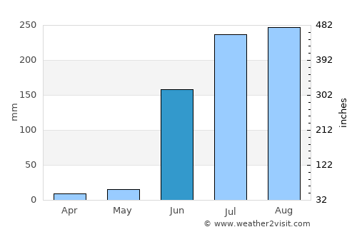 Wāshīm average rain in June