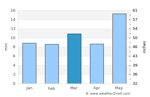Wāshīm average rain in March