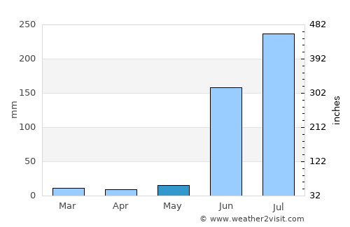 Wāshīm average rain in May