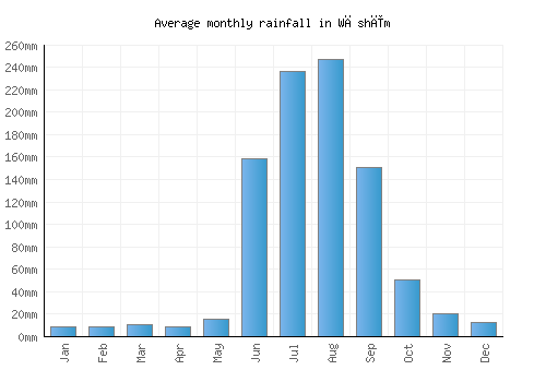 Wāshīm monthly rainfall chart (mm)